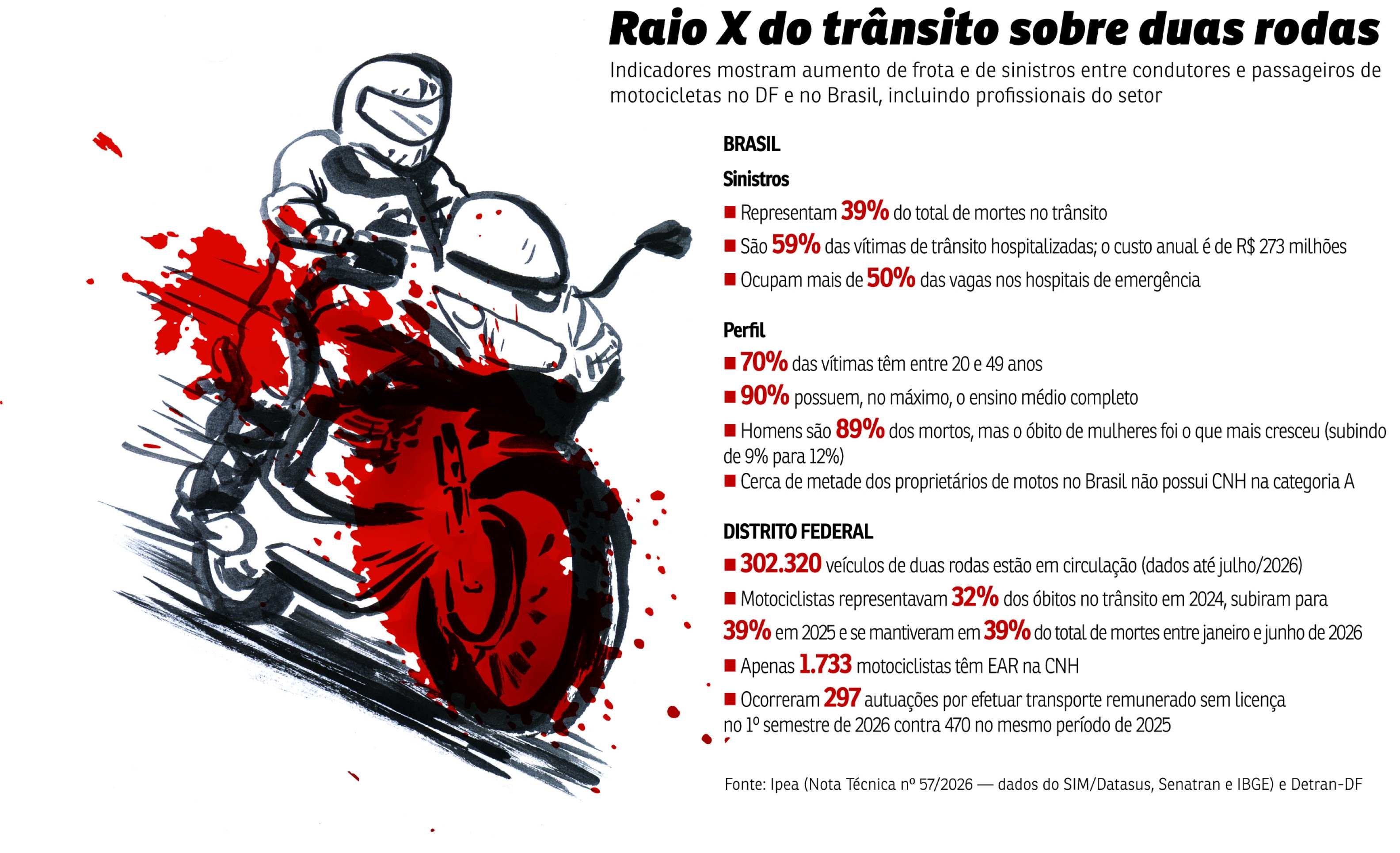 Indicadores mostram aumento de frota e de sinistros entre condutores e passageiros de motocicletas acidentes de moto cidades