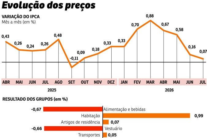 economia grafico ipca