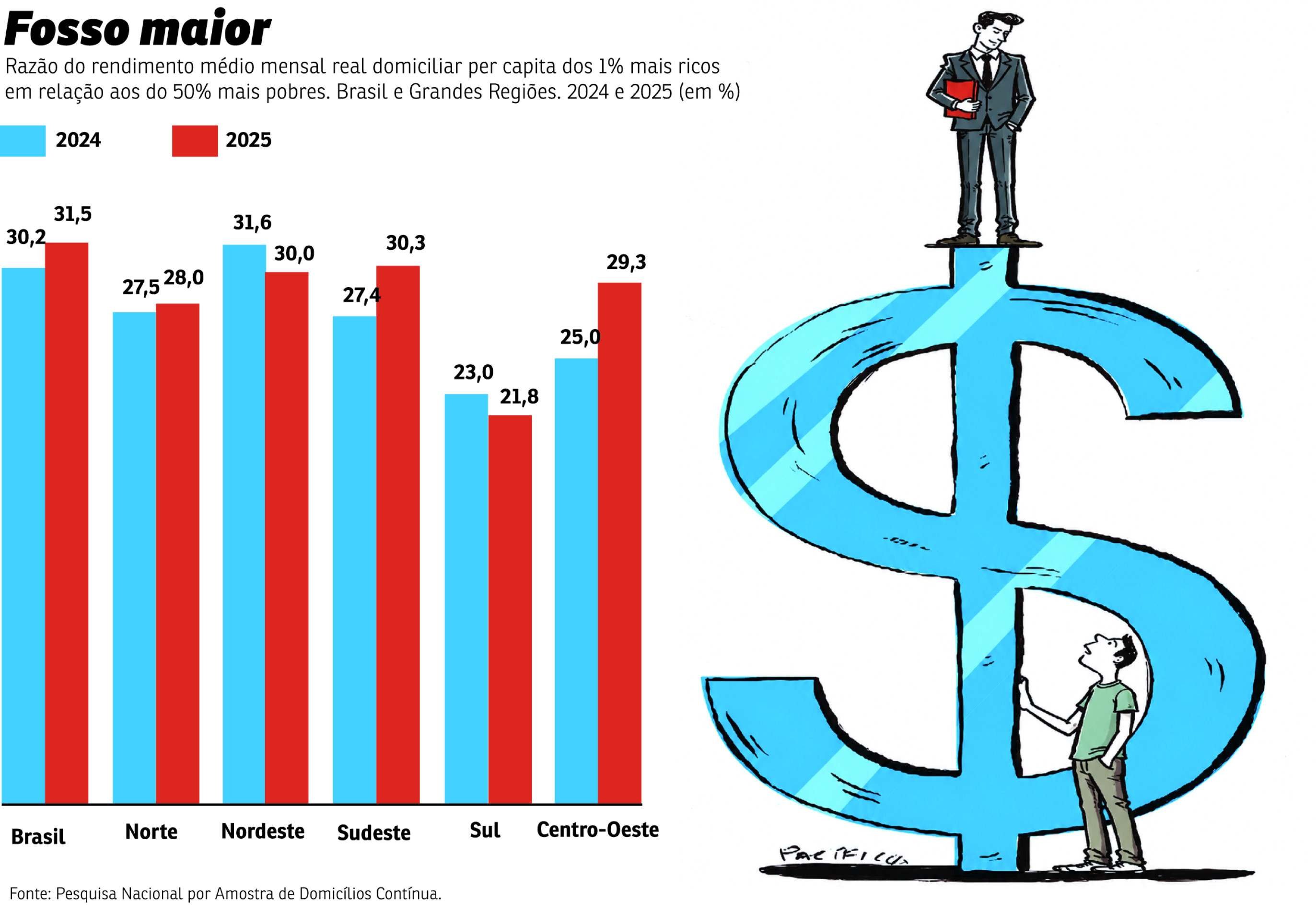 grafico desigualdade social