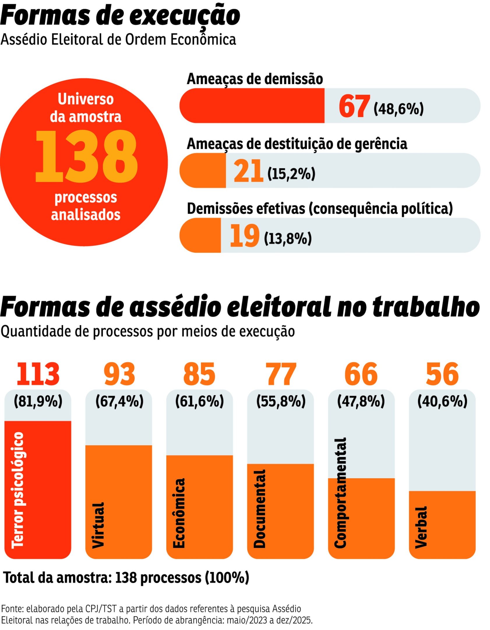 dju assedio eleitoral