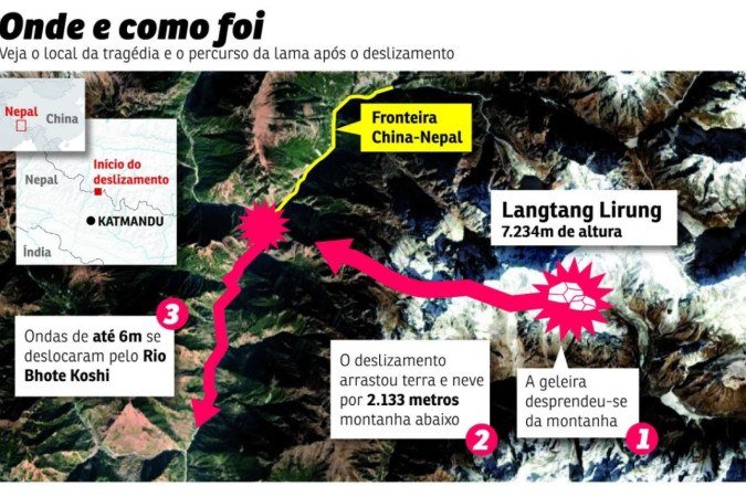 Onde e como ocorreu a catástrofe de quarta-feira na fronteira entre Nepal e China