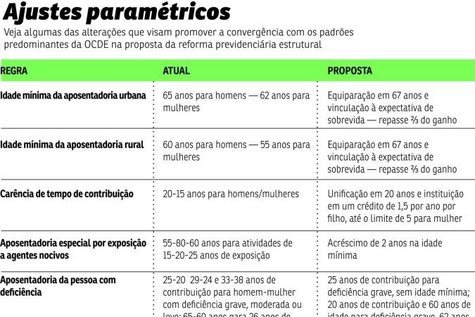 tabela ajustes parametricos