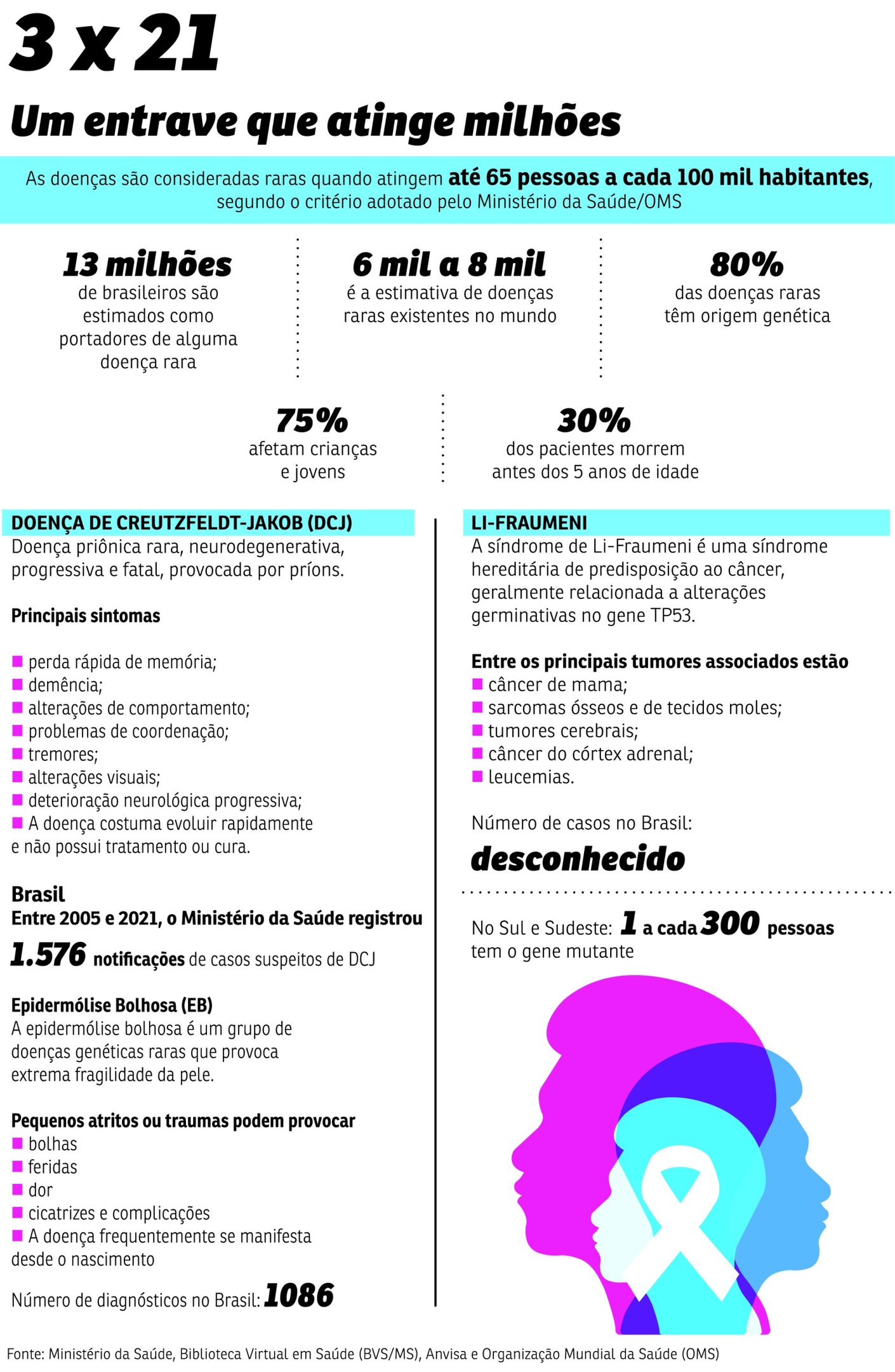 doencas raras