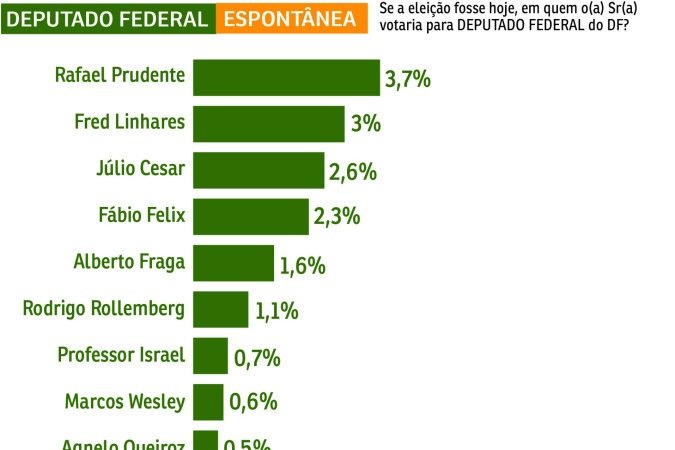 Rafael Prudente (MDB) aparece em primeiro lugar com 3,7%, de acordo com a pesquisa