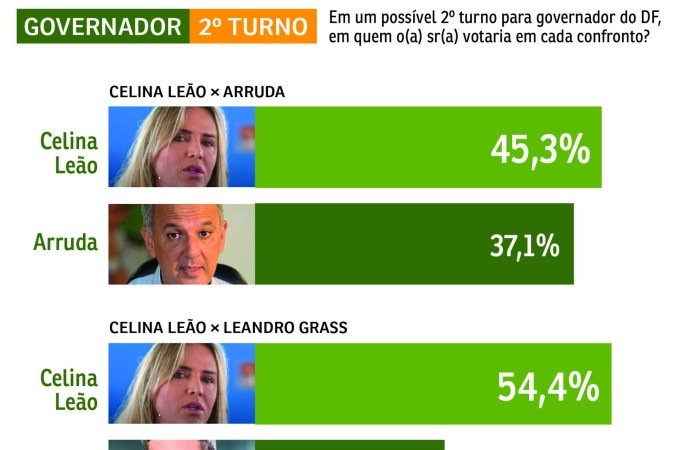Pesquisa Correio/Opini&atilde;o Intelig&ecirc;ncia Pol&iacute;tica para governador