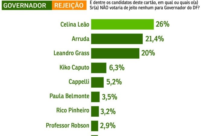 Pesquisa Correio/Opini&atilde;o Intelig&ecirc;ncia Pol&iacute;tica para governador