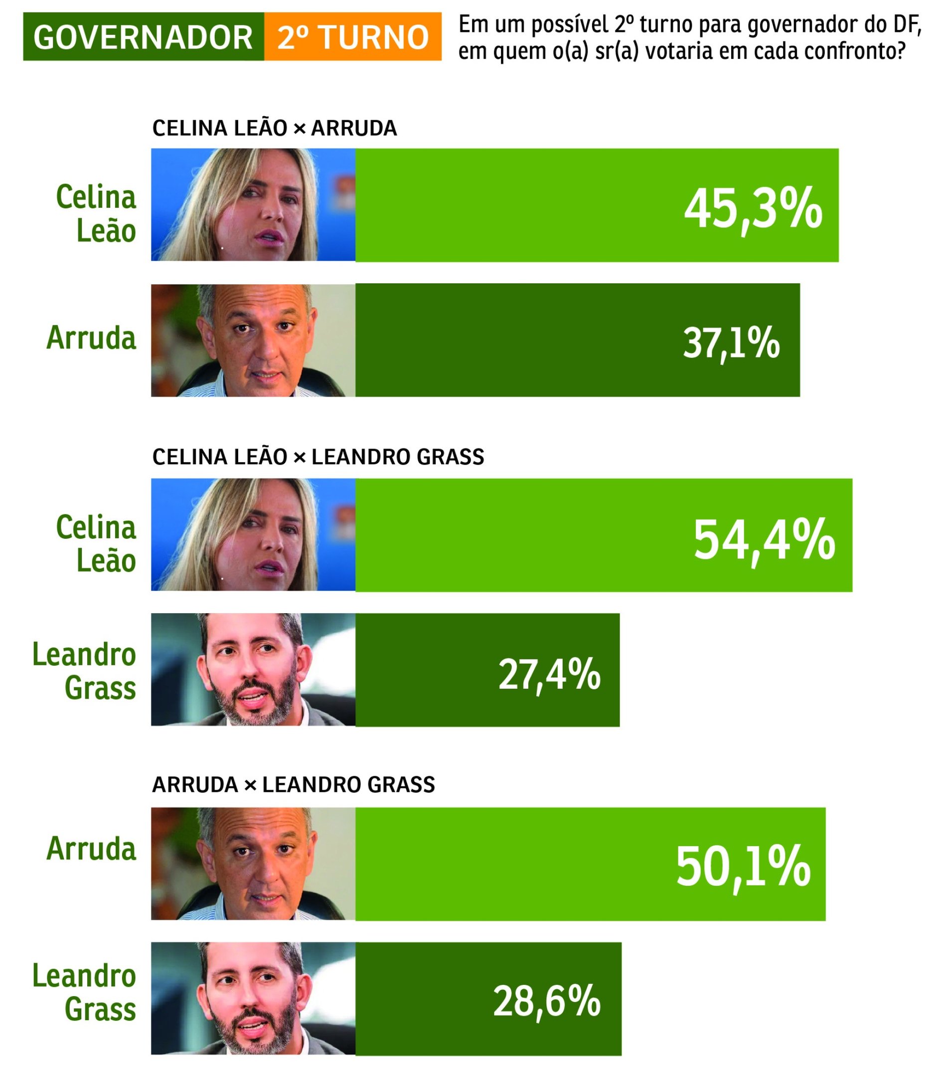 Pesquisa-GOVERNADOR 2 TURNO