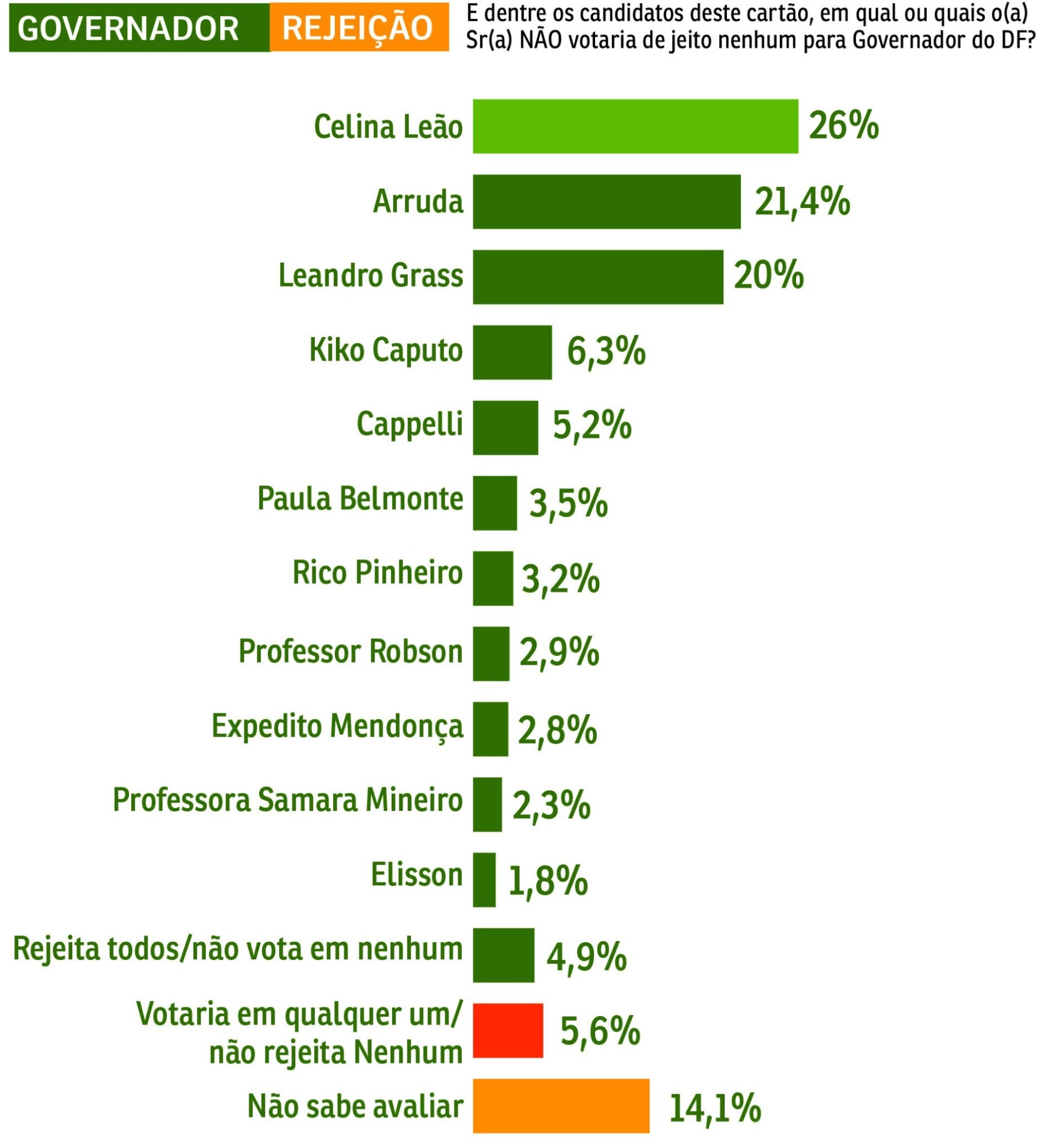 Pesquisa-Governador REJEI&Ccedil;&Atilde;O