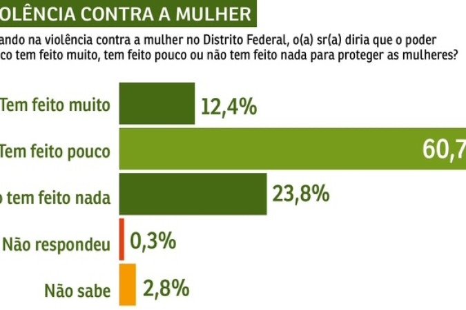 Pesquisa mostra impressões sobre combate à violência contra a mulher
