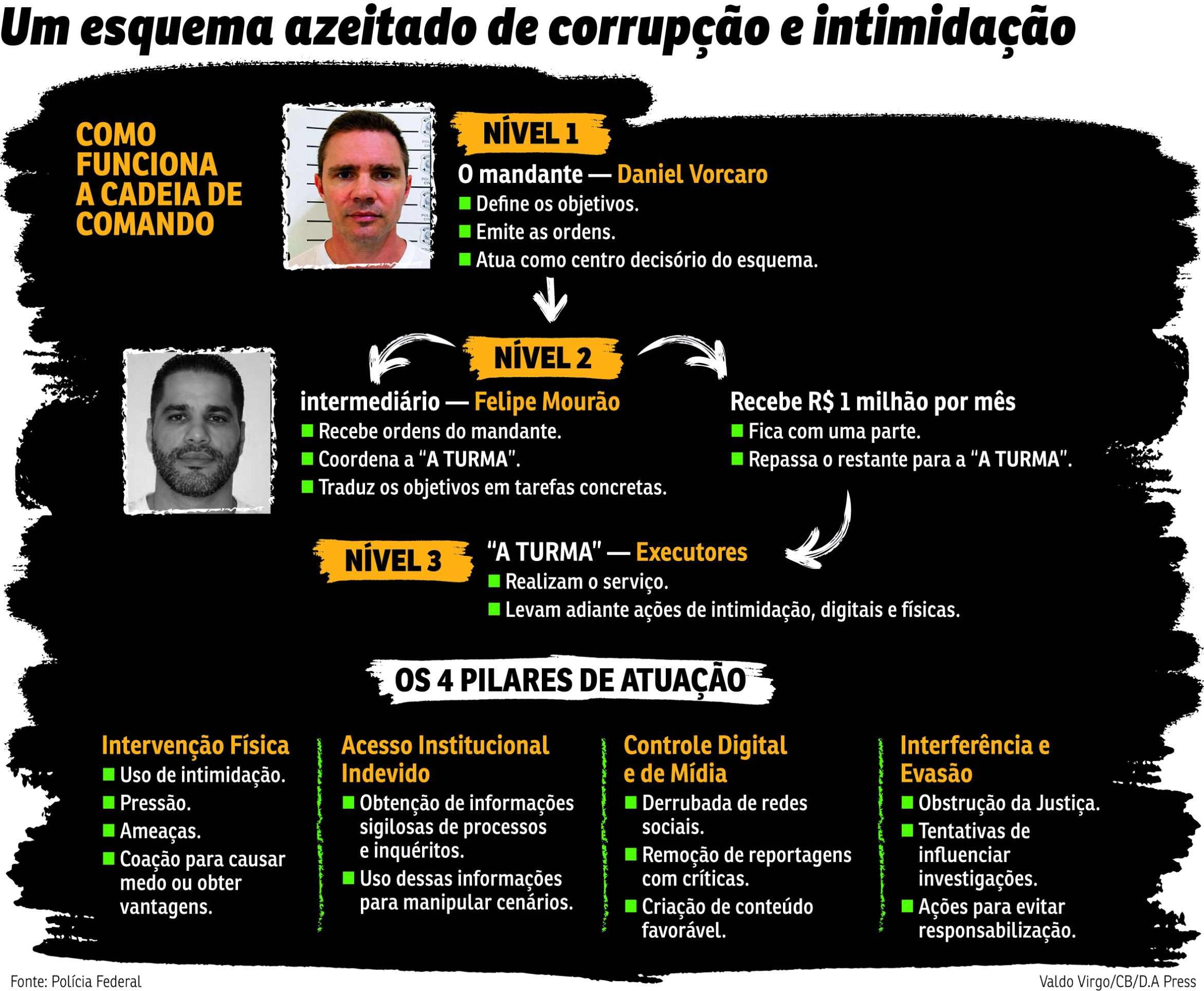 POL-Esquema Vorcaro
