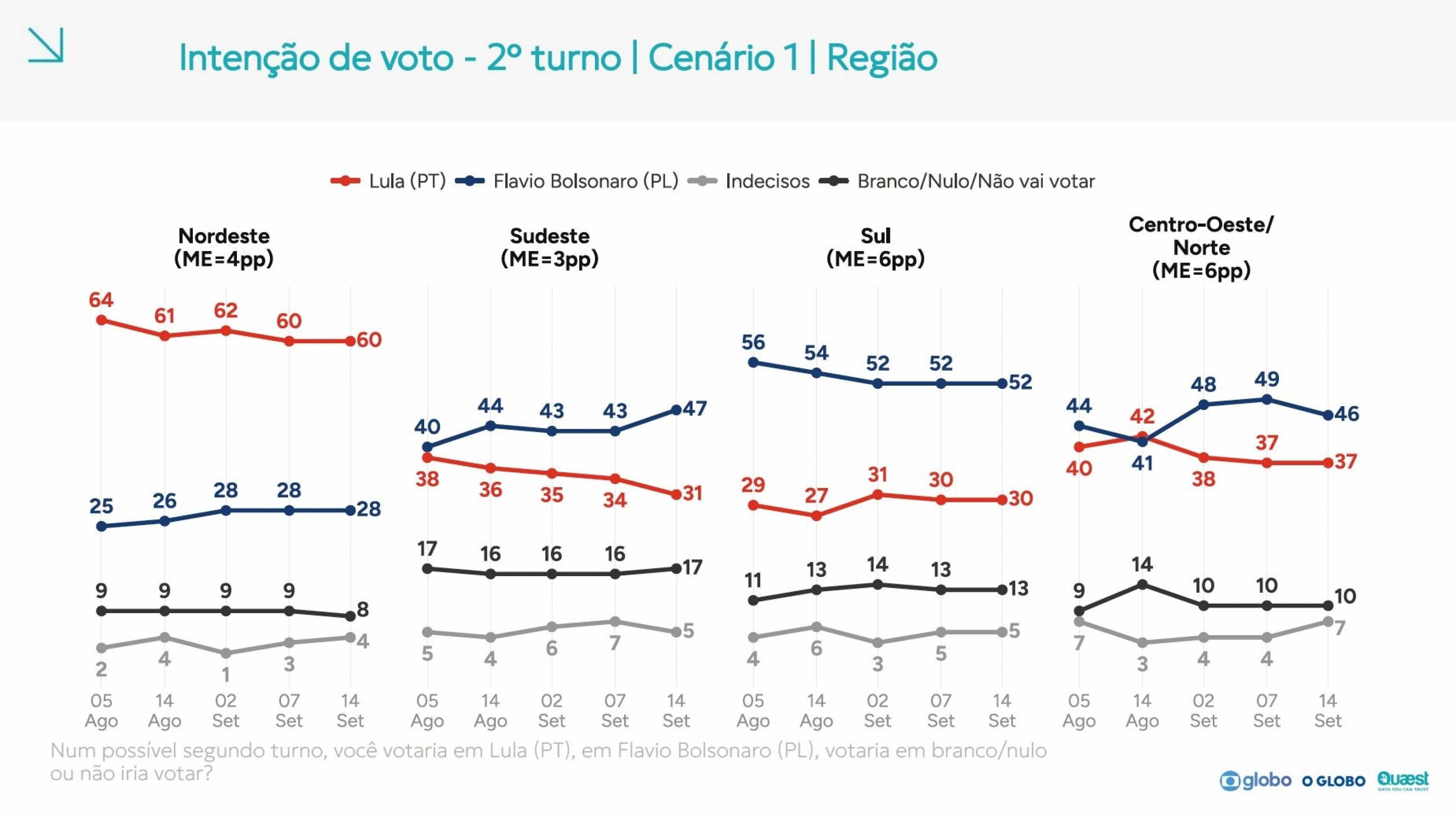 Pesquisa Quaest divulgada nesta segunda-feira mostra a disputa no segundo turno em cada uma das regi&otilde;es do pa&iacute;s