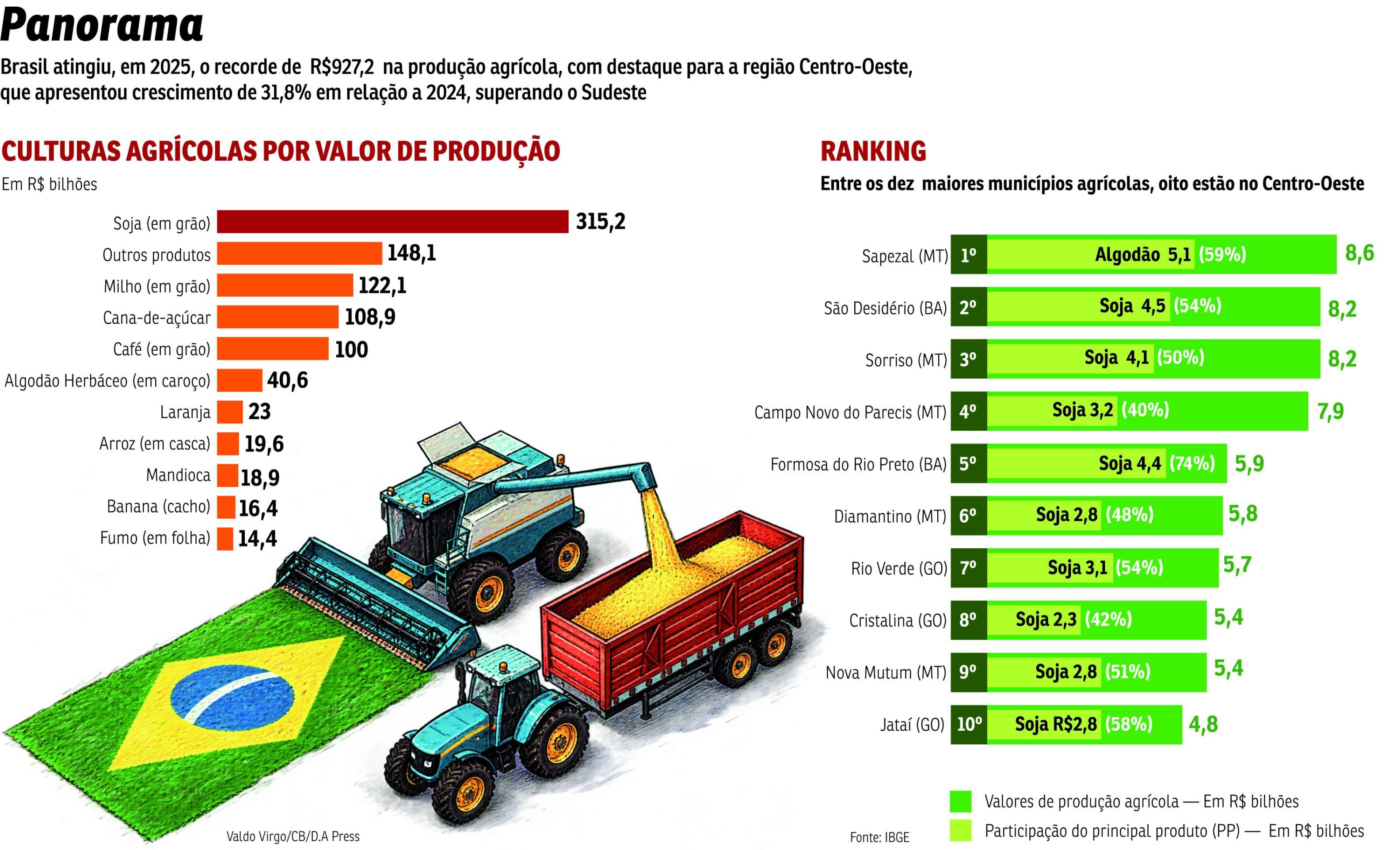 Centro-Oeste lidera produção agrícola