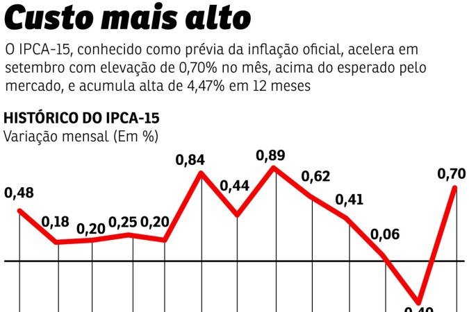 economia ipca - (crédito: pacifico) economia ipca - (crédito: pacifico)