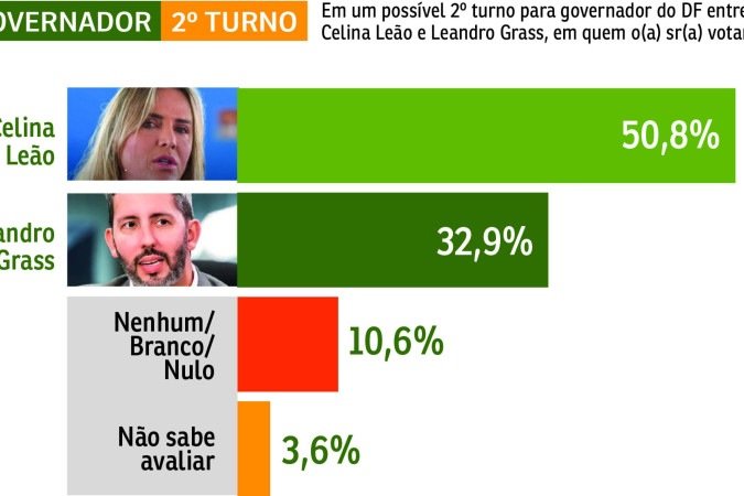 Pesquisa SEGUNDO TURNO