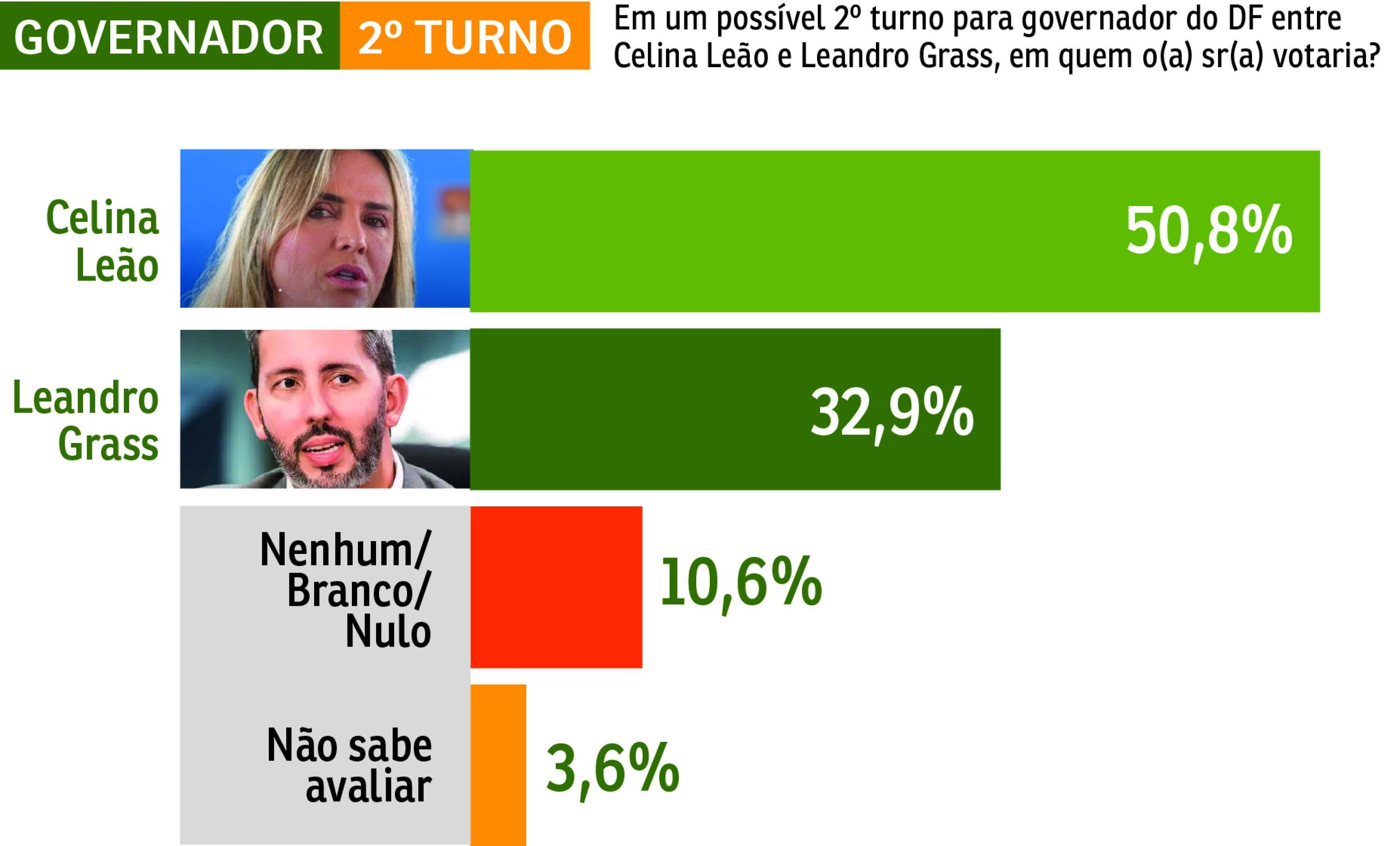 Pesquisa SEGUNDO TURNO