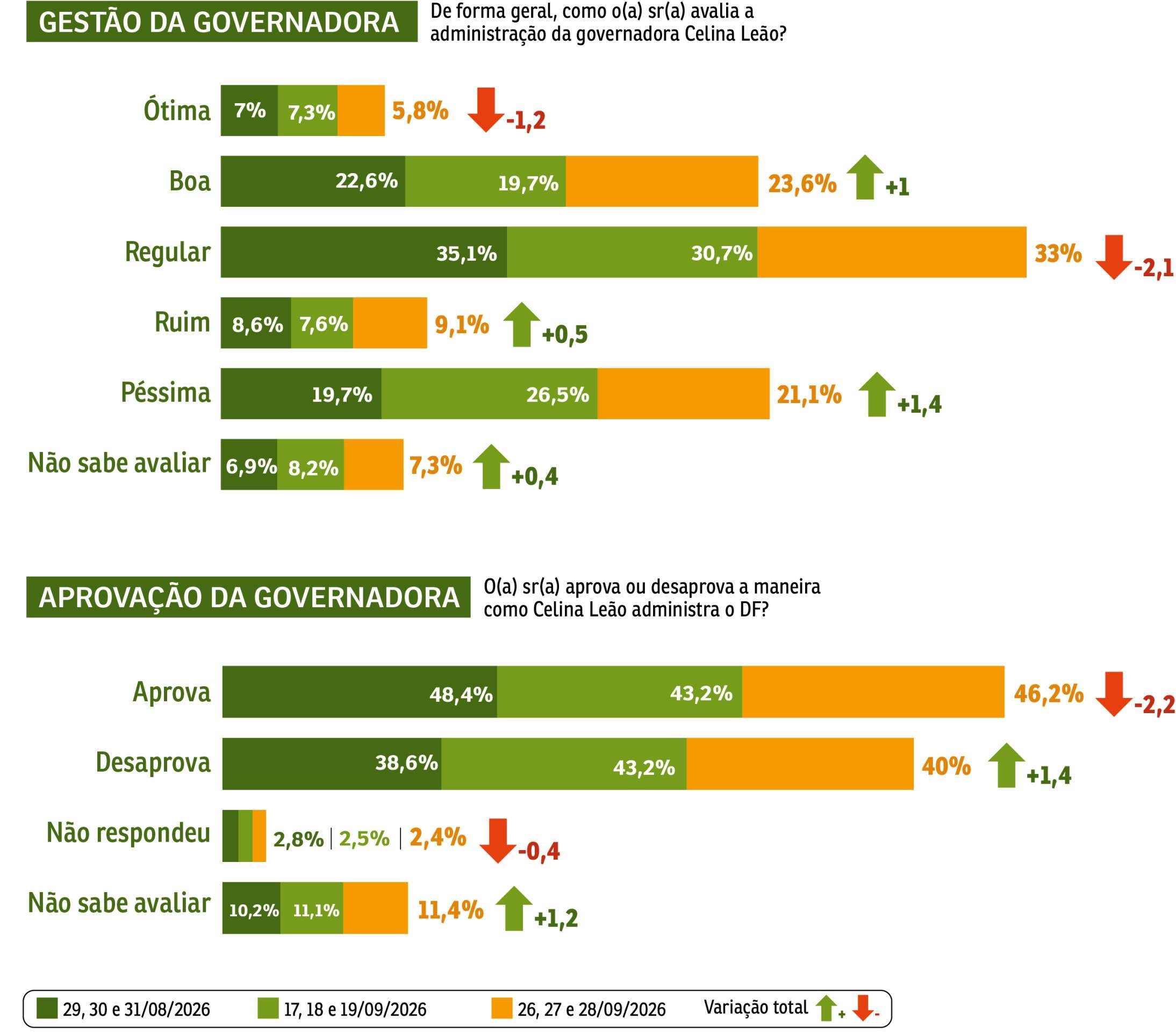 Pesquisa APROVA&Ccedil;&Atilde;O DA GOVERNADORA