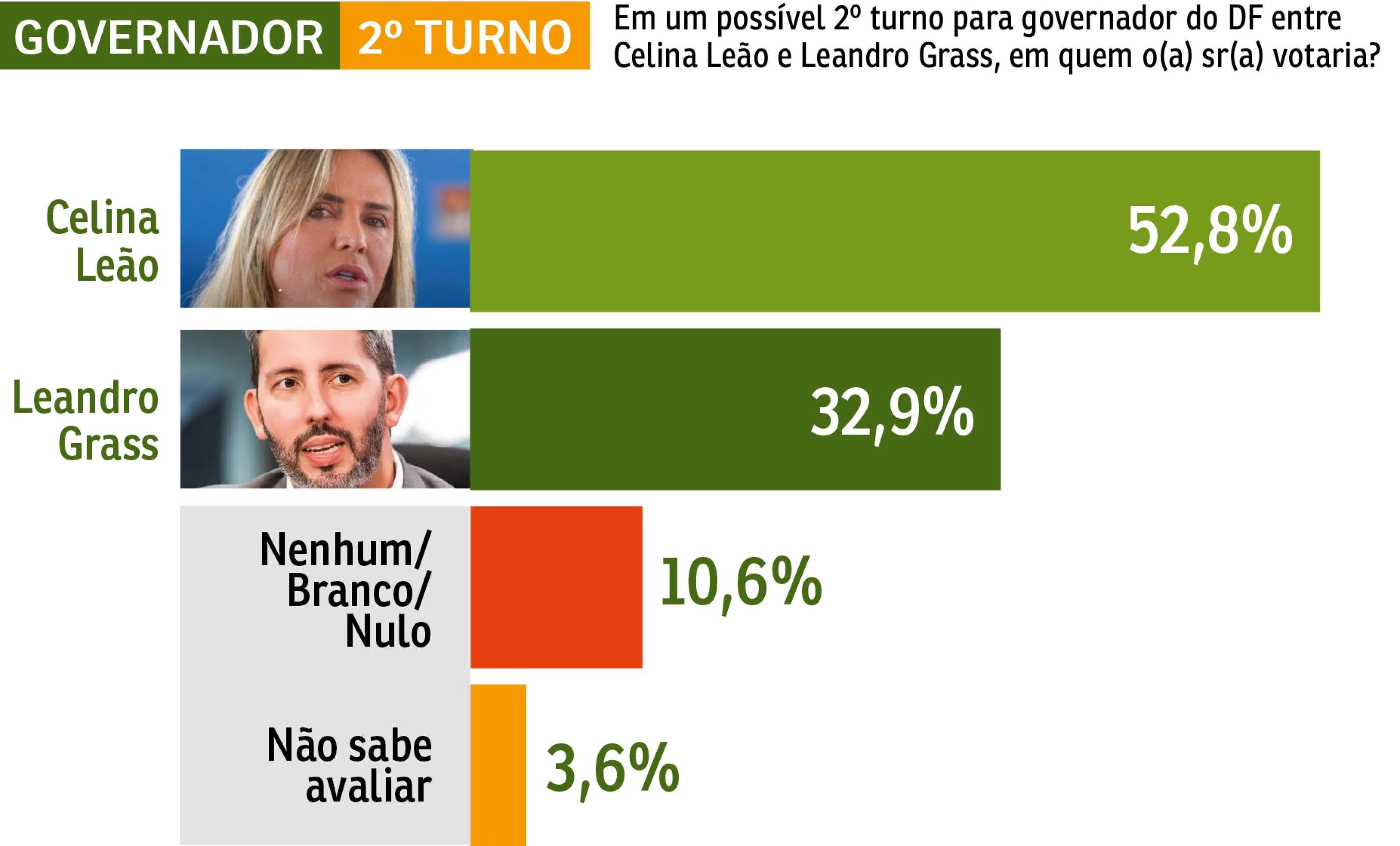 Quinta rodada da pesquisa Correio/Opini&atilde;o Intelig&ecirc;ncia Pol&iacute;tica: simula&ccedil;&atilde;o de segundo turno para o GDF