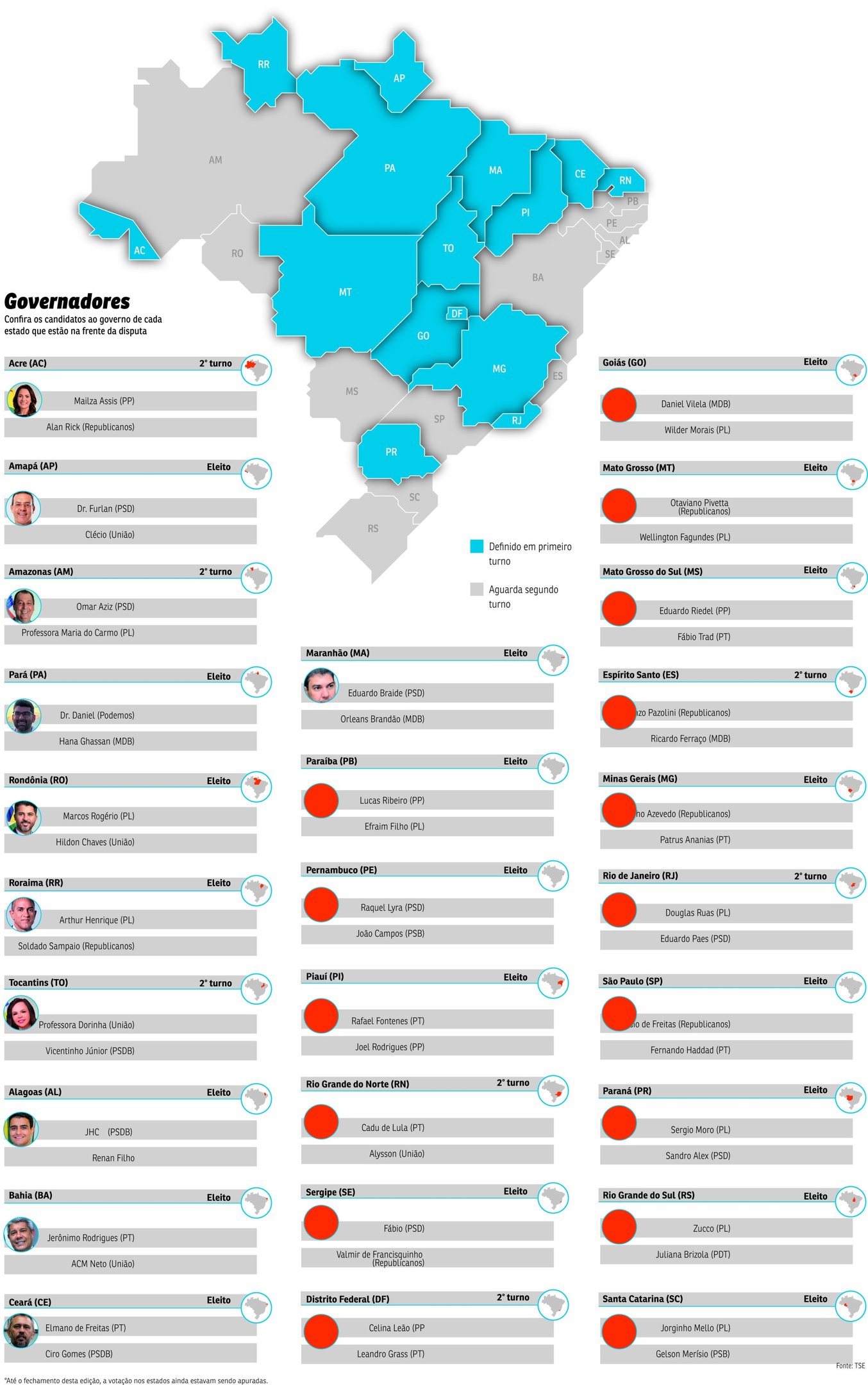 teste governadores