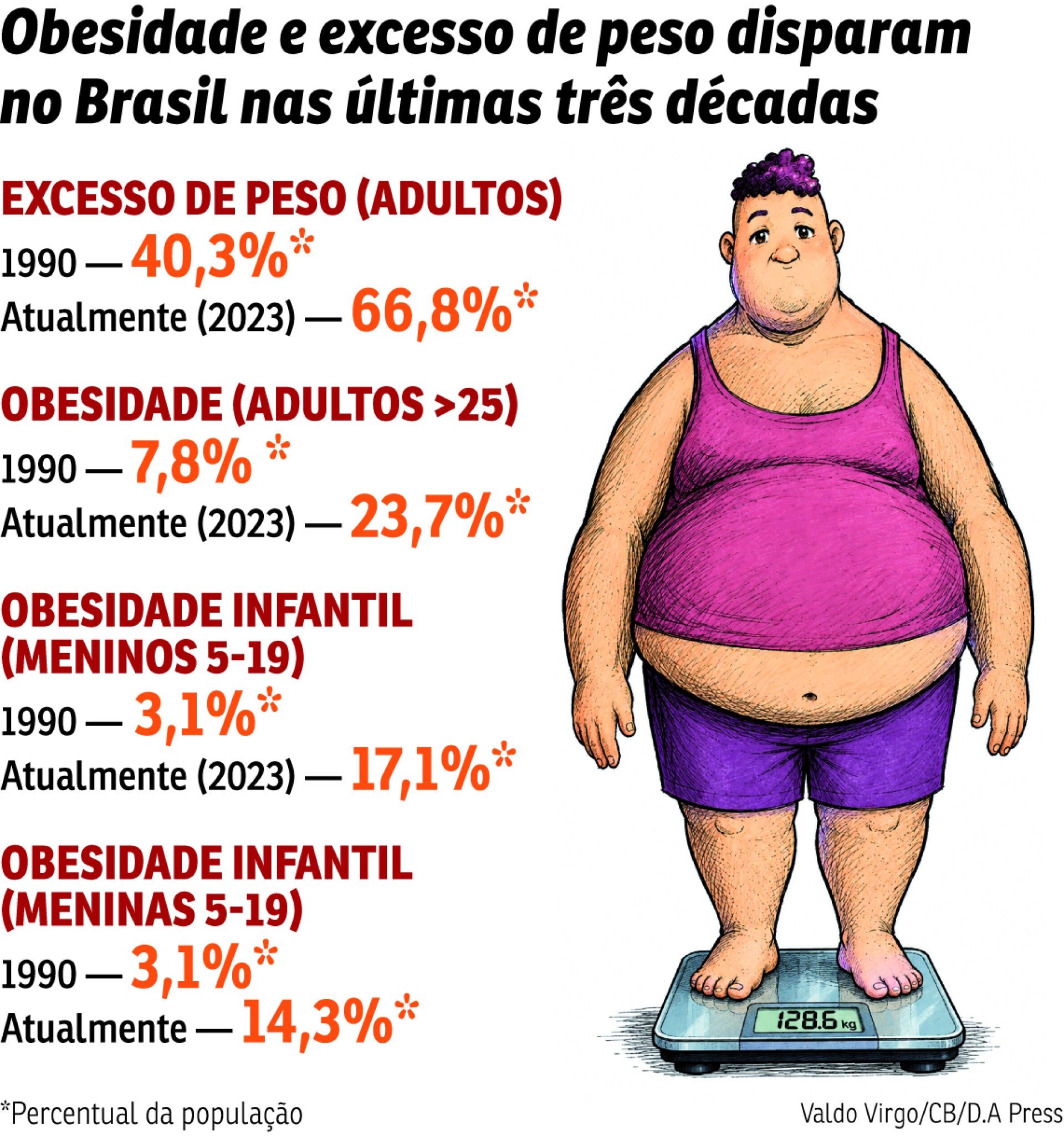 BRA-Obesidade