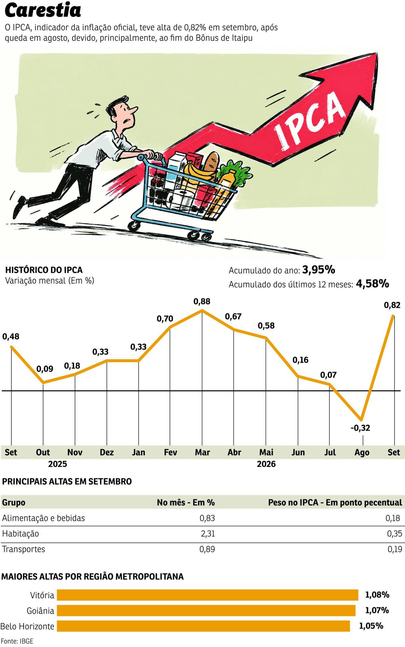 ECONOMIA GRAFICO IPCA