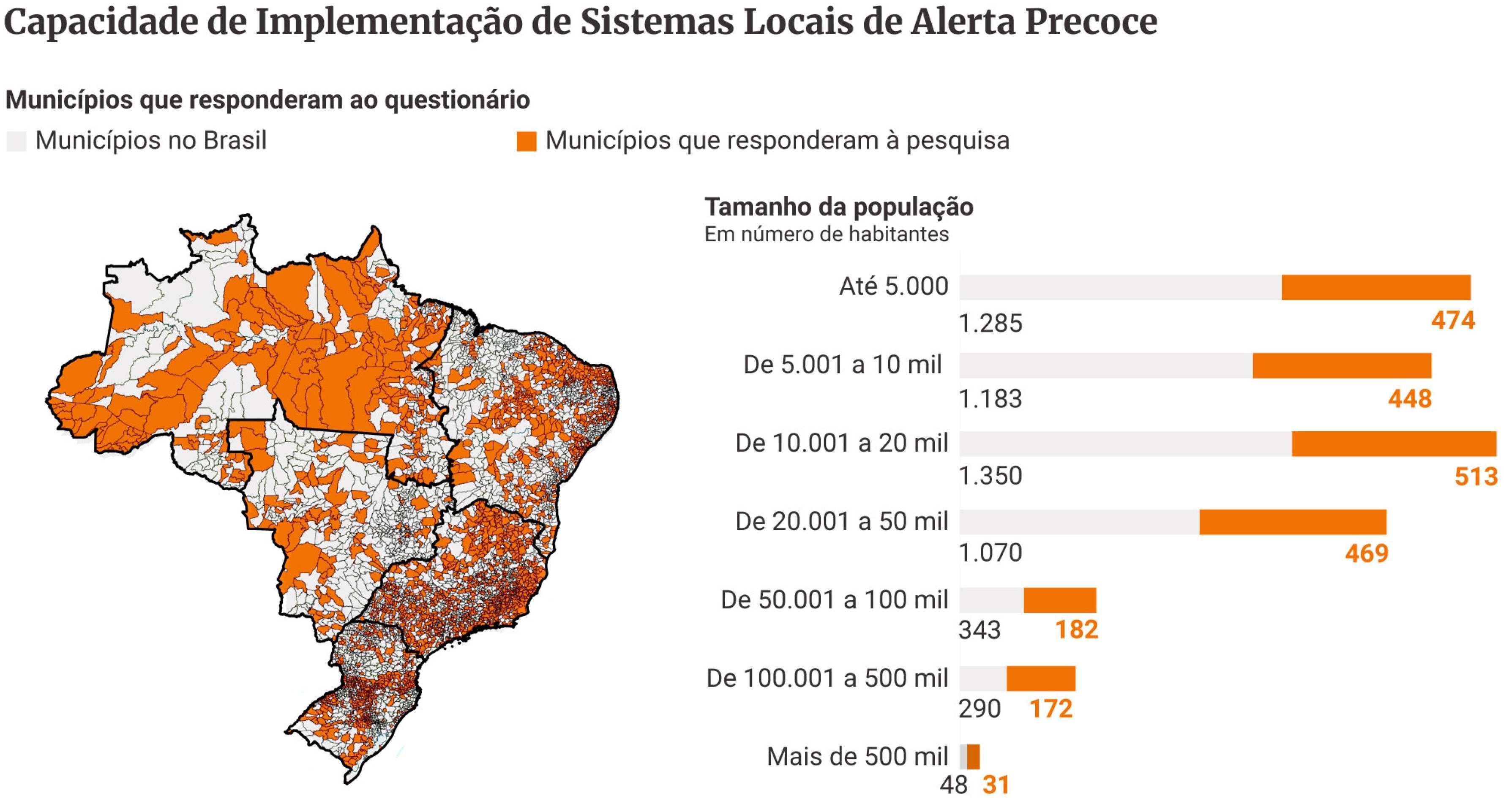 Gr&aacute;fico dos munic&iacute;pios que responderam o question&aacute;rio