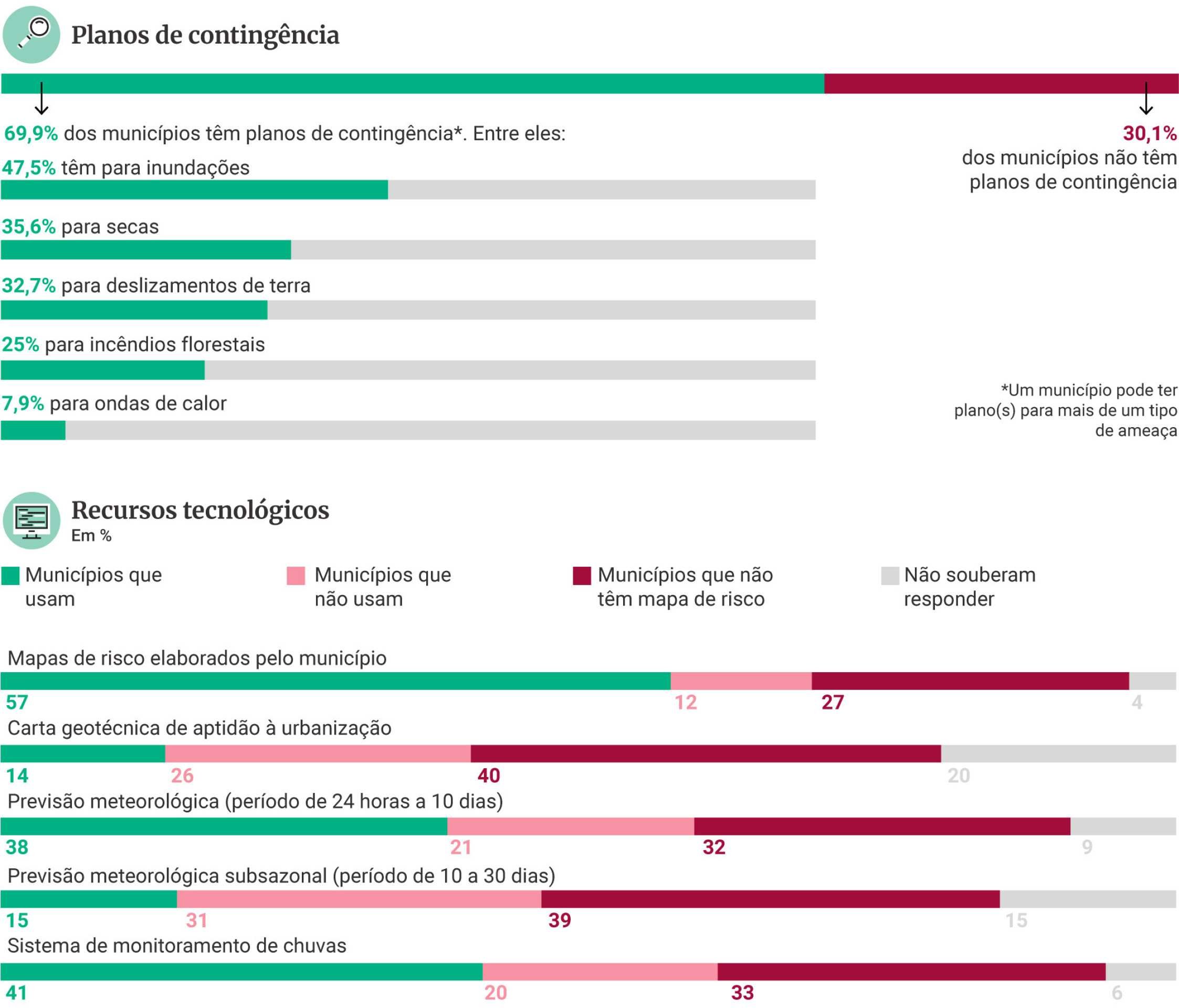 Dados sobre os planos de conting&ecirc;ncia e recursos tecnol&oacute;gicos