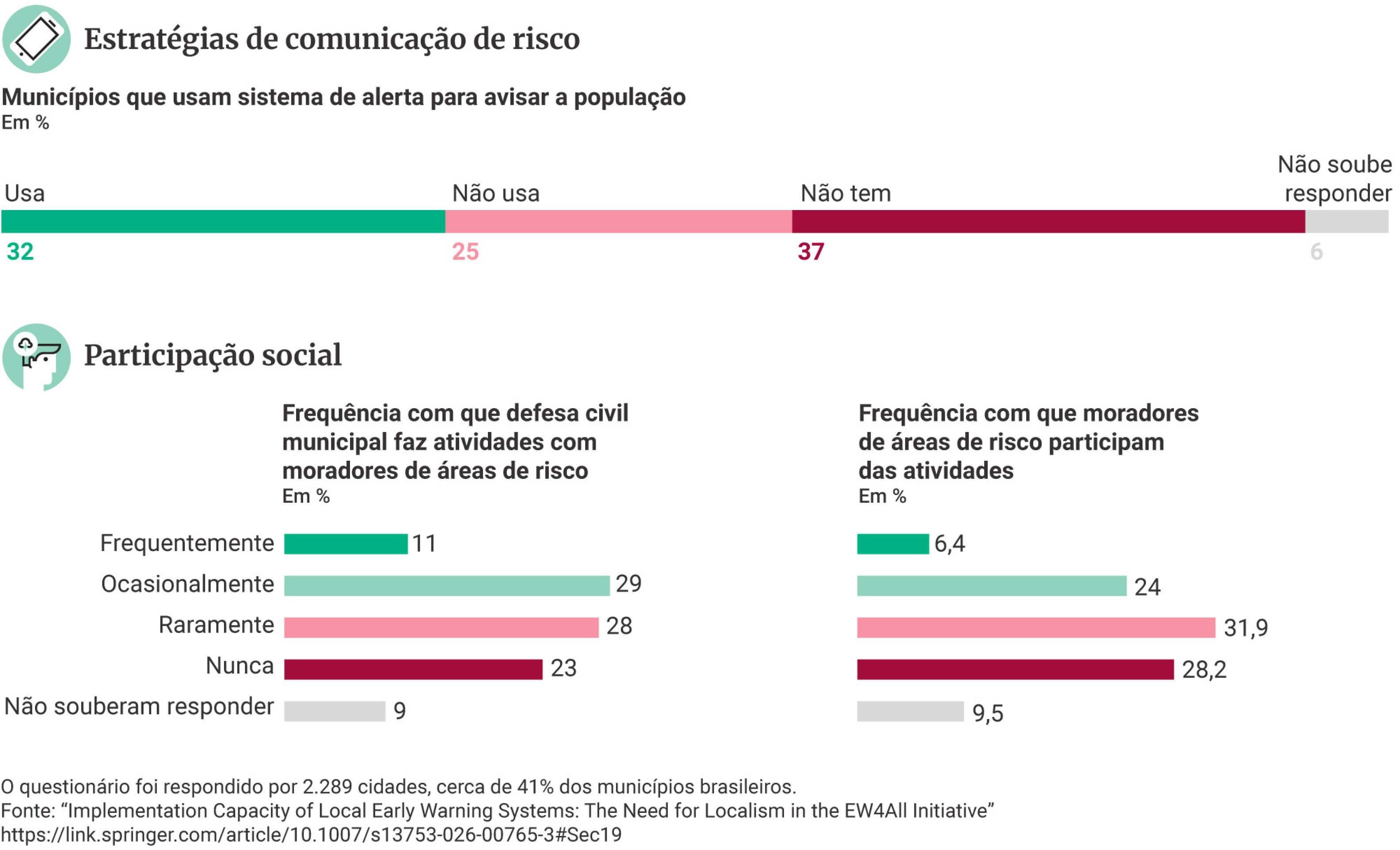 37% dos munic&iacute;pios n&atilde;o possuem um sistema de alerta para os cidad&atilde;o; 