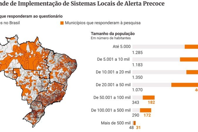 Gráfico dos municípios que responderam o questionário