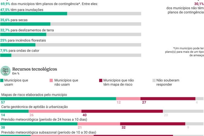 Dados sobre os planos de contingência e recursos tecnológicos