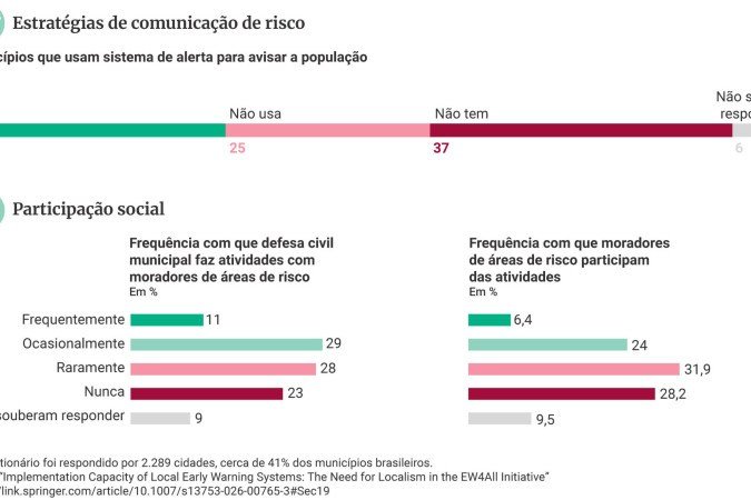 28,2% dos moradores de &aacute;reas de risco nunca participaram de atividades de orienta&ccedil;&atilde;o da Defesa Civil