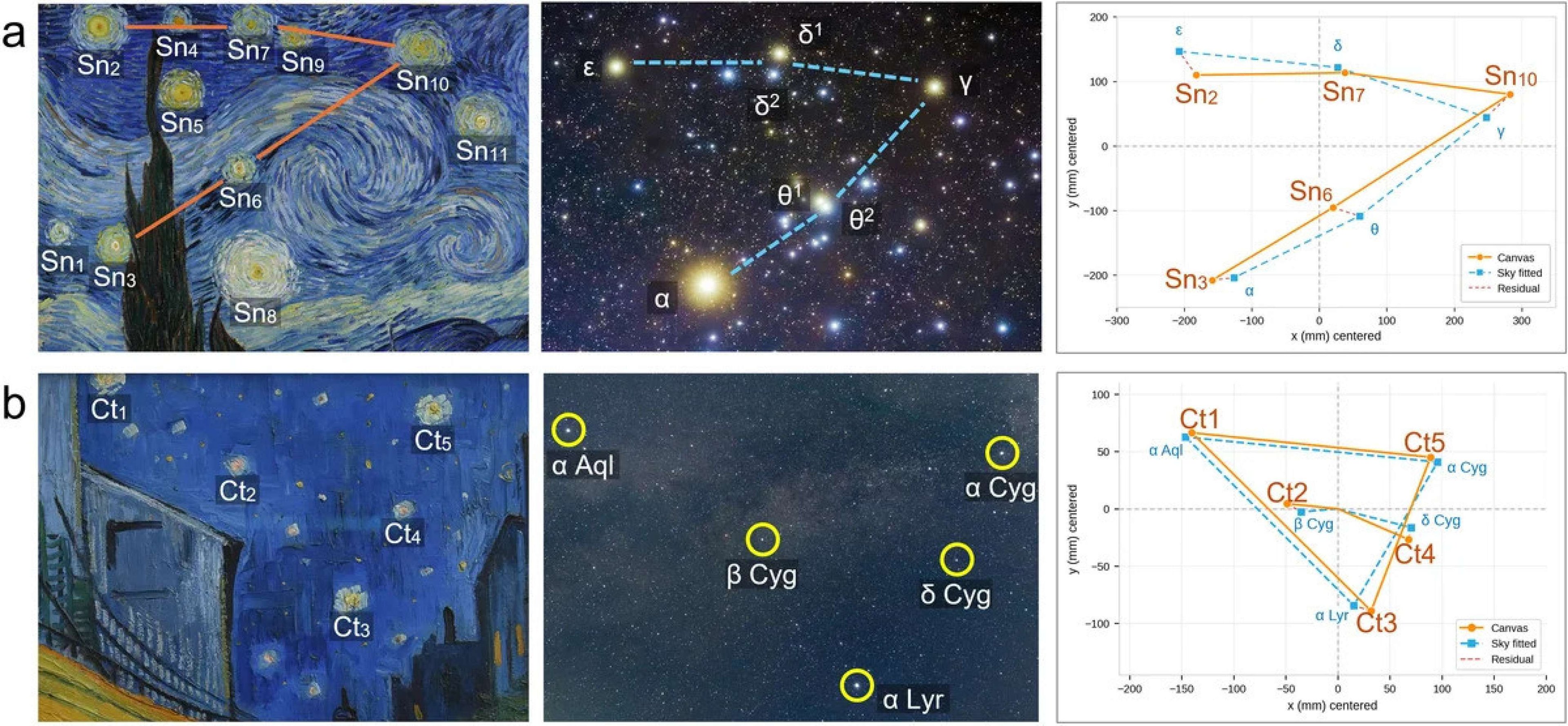 O aglomerado central de estrelas em A Noite Estrelada ( &agrave; esquerda ) e o aglomerado das H&iacute;ades em Touro ( ao centro ). As cinco estrelas da pintura ( em laranja ) s&atilde;o sobrepostas &agrave;s estrelas reais ( em azul ) ap&oacute;s ajustes de tamanho, orienta&ccedil;&atilde;o e posi&ccedil;&atilde;o ( &agrave; direita ). As linhas tracejadas vermelhas mostram as diferen&ccedil;as residuais. 