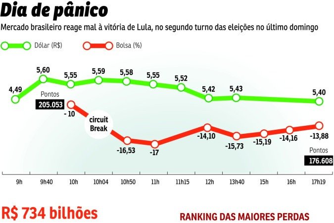 ECO-Bolsa e dolar - (crédito: Valdo Virgo) ECO-Bolsa e dolar - (crédito: Valdo Virgo)