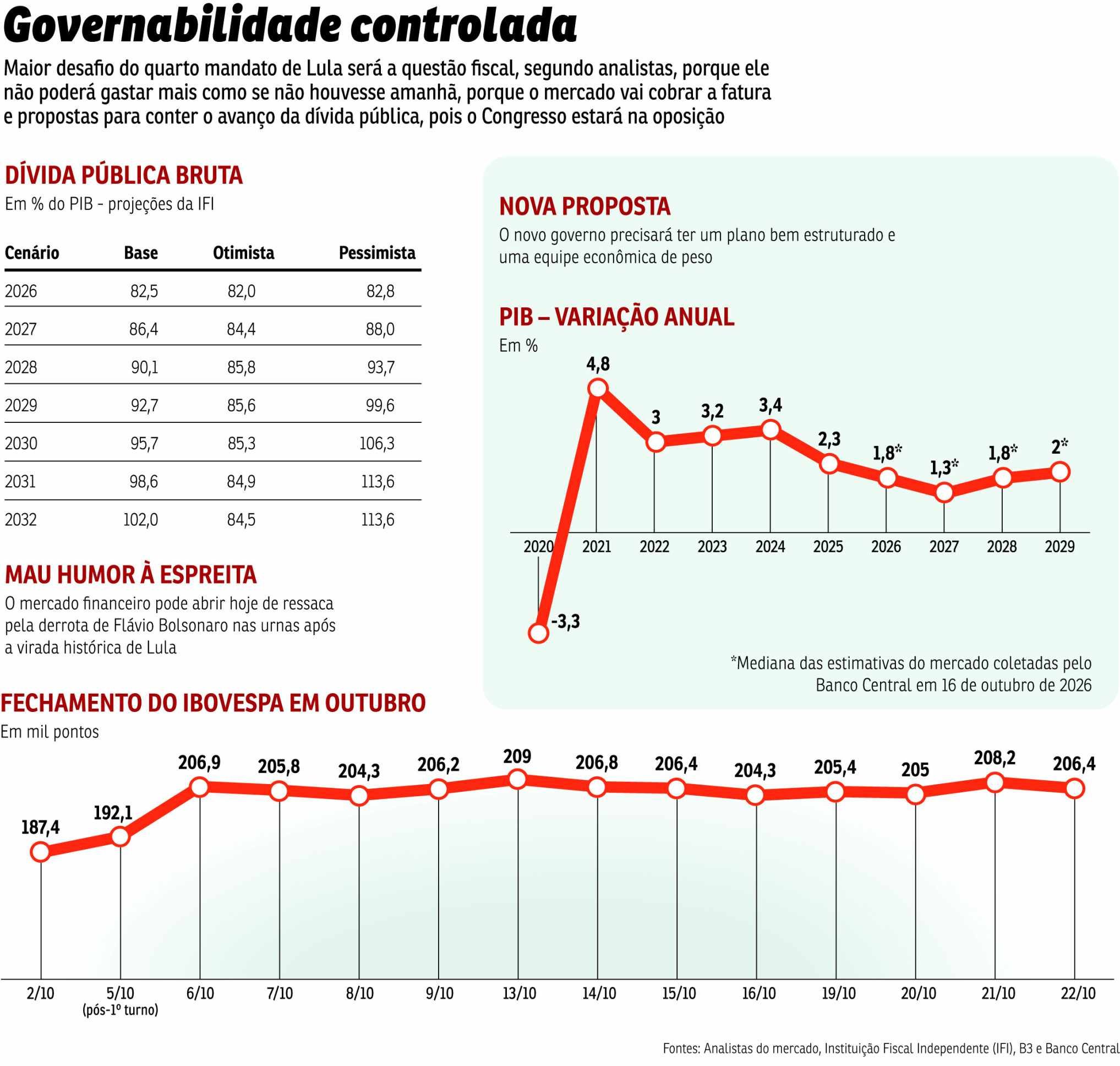 Mercado frustrado com derrota Flávio deve reagir negativamente