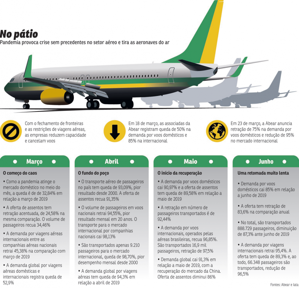 Companhias aéreas começam a retomar voos entre Brasil e Estados