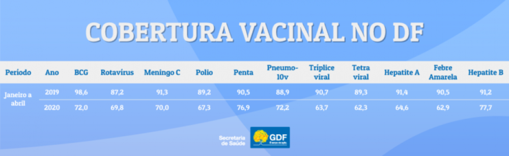 Diversas vacinas est&atilde;o com cobertura vacinal abaixo do registrado em 2019