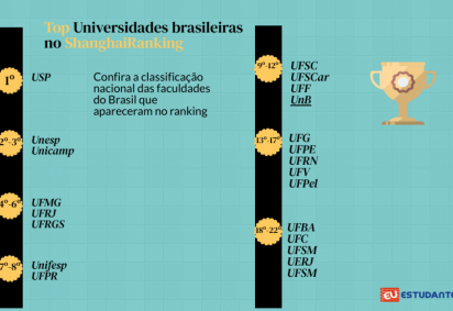 Confira as colocações nacionais das universidades brasileiras que aparecem no ranking -  (foto: Ana Paula Lisboa/CB)