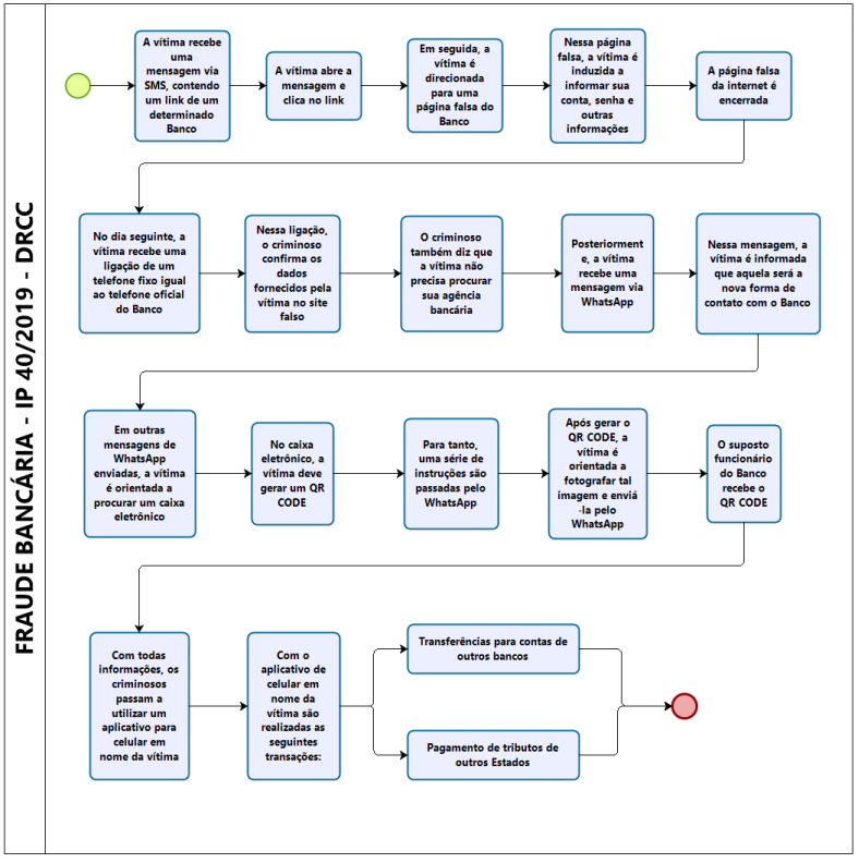 esquema do golpe em contas bancárias