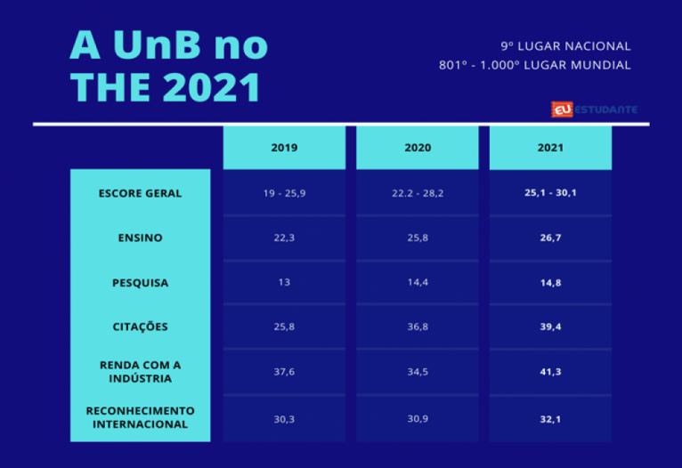 O resultada da UnB no ranking Times Higher Education 2021