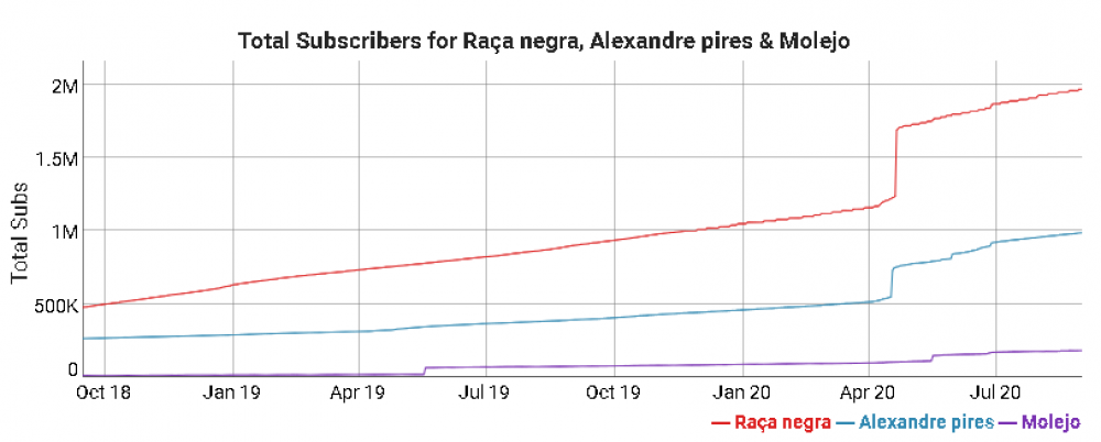 Ranking Raça Negra, Alexandre Pires e Molejo