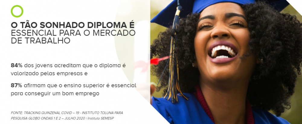 O grande incentivo para continuar na graduação é a relevância do diploma no mercado de trabalho, de acordo com o estudo 