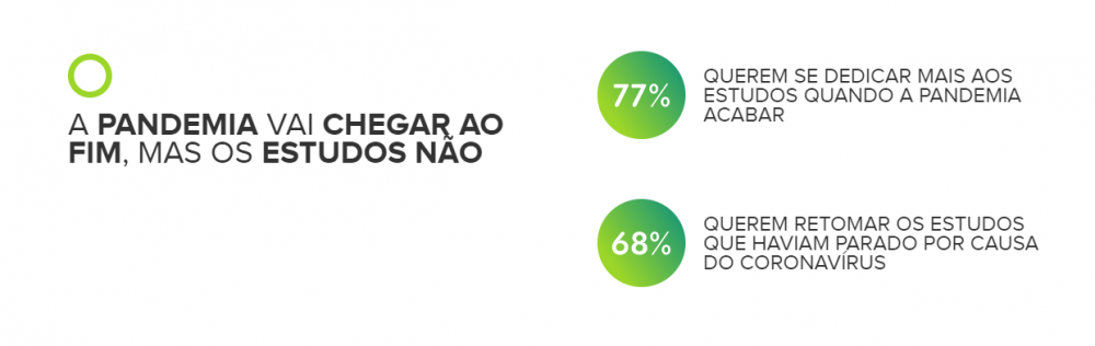 As expectatovas para o pós pandemia são positivas, mais da metdade dos universitparios pretendem se dedicar mais aos estudos após a crise 
