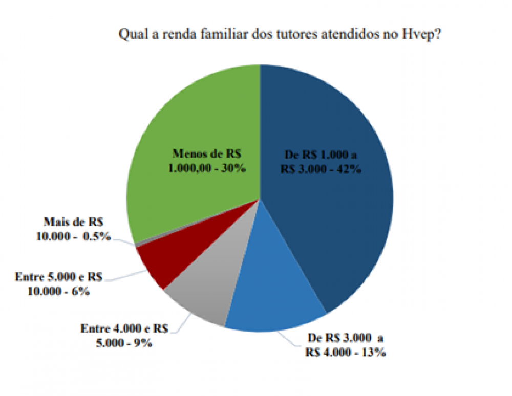 Pesquisa de renda familiar dos tutores que frequentam o Hospital Veterin&aacute;rio P&uacute;blico
