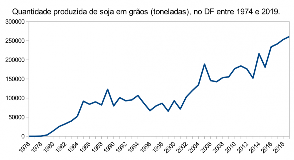 Série histórica da soja no DF 