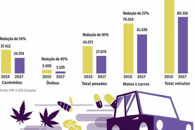 Infográfico sobre acidentes no trânsito causadas por drogas