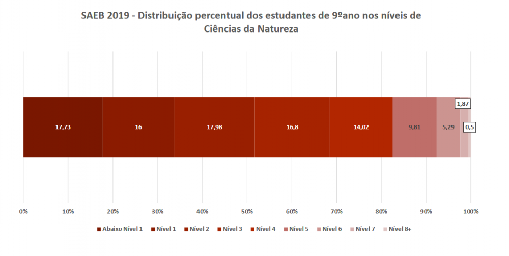 Distribui&ccedil;&atilde;o percentual dos estudantes de 9&ordm; ano nos n&iacute;veis de Ci&ecirc;ncias da Natureza