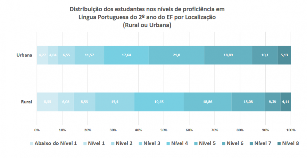 Distribui&ccedil;&atilde;o dos estudantes nos n&iacute;veis de profici&ecirc;ncia em L&iacute;ngua Portuguesa do 2&ordm; ano do EF por Localiza&ccedil;&atilde;o (Rural ou Urbana)  