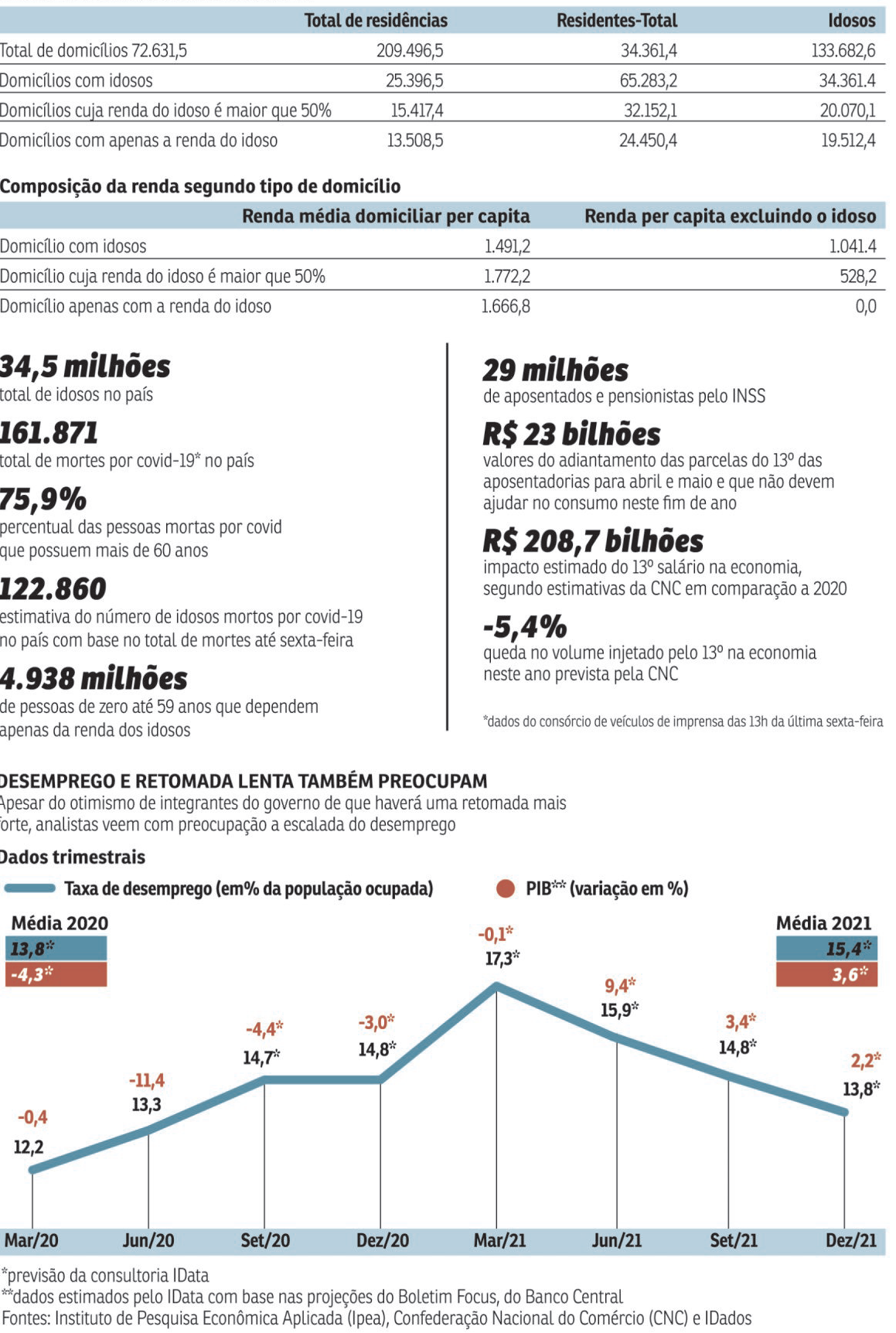 Infográfico idoso e covid