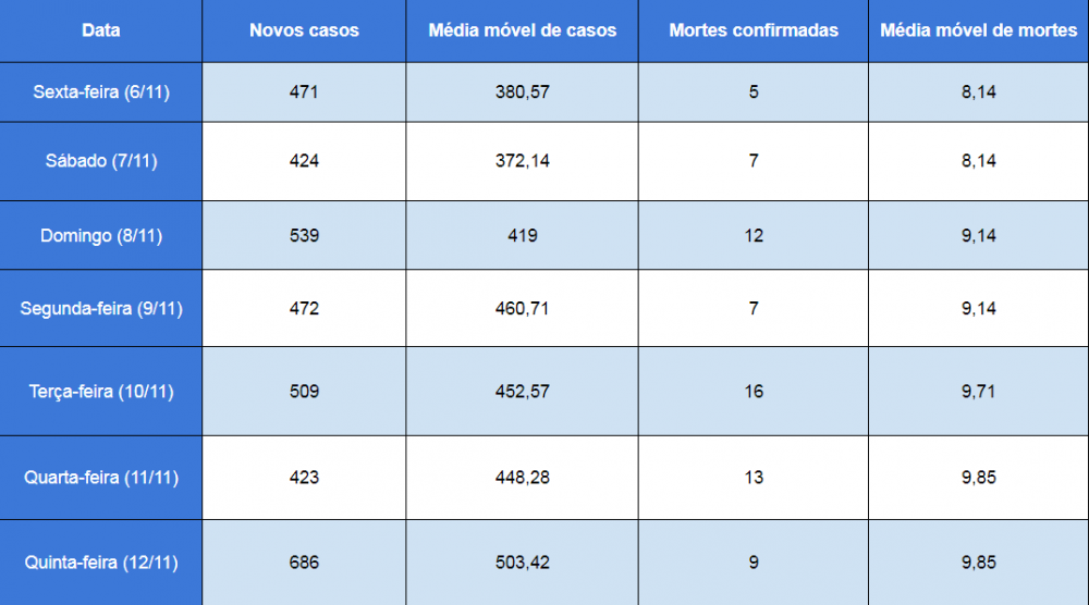 Variação da média móvel no Distrito Federal, entre sexta-feira (6/11) e quinta-feira (12/11)