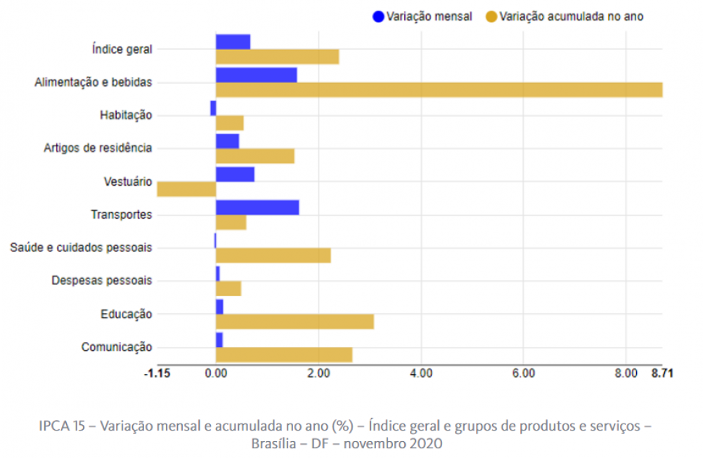 Sete dos nove grupos de produtos e serviços pesquisados apresentam altas em novembro