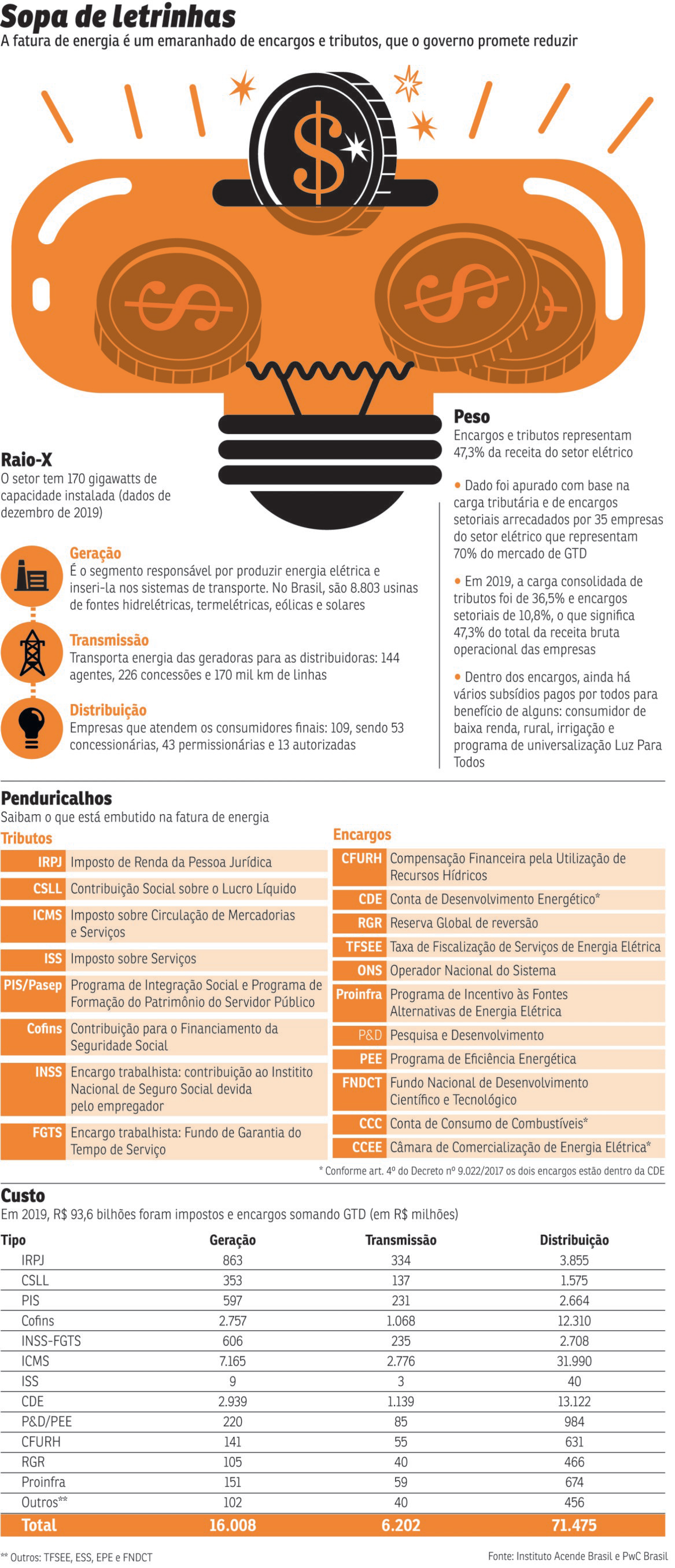 Infográfico sobre preço da energia elétrica